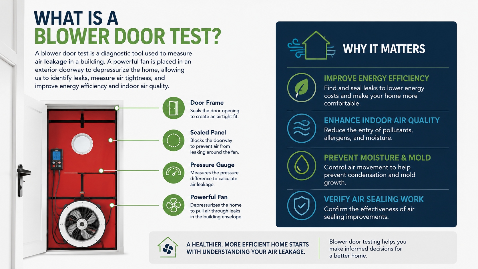 What is a blower door test infographic showing door frame, sealed panel, pressure gauge, and powerful fan components, and why blower door testing matters for energy efficiency, indoor air quality, and mold prevention